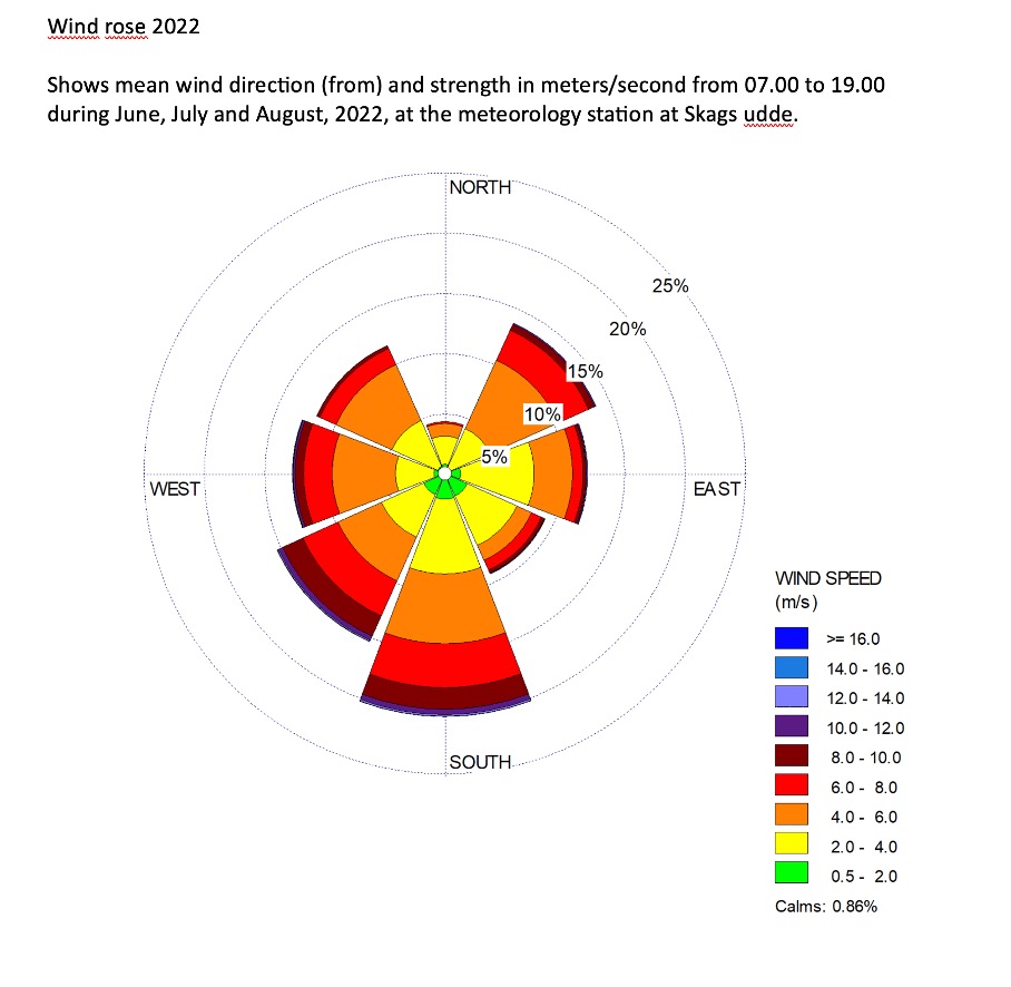 Figure showing mean wind direction and speed
